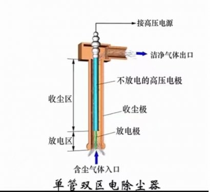 静电除尘器组件部分